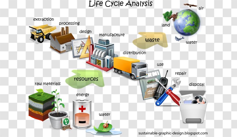 Life-cycle Assessment Cradle-to-cradle Design Environmental Impact Natural Environment Sustainability - Plastic - Solar Brochure Transparent PNG