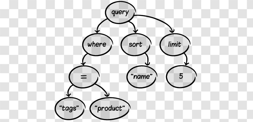 Abstract Syntax Tree Parse Query Language Data Structure - Number Transparent PNG