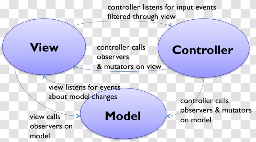 Model–view–controller Front And Back Ends Graphical User Interface Model–view–presenter - Data Model - Text Transparent PNG