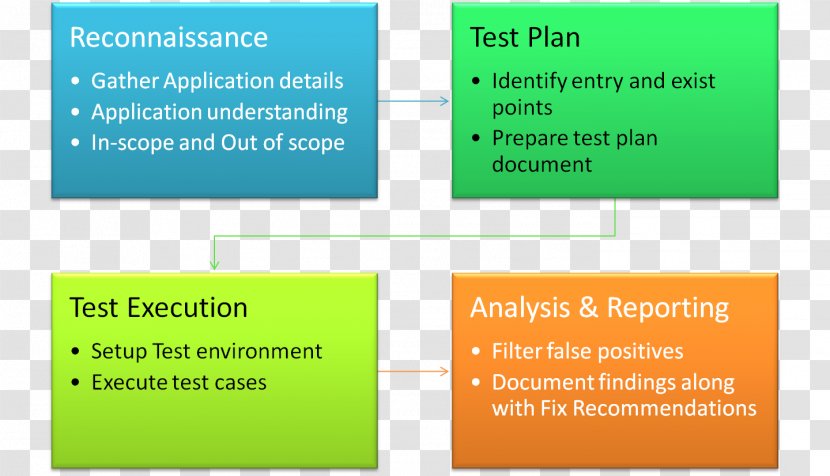 Static Program Analysis Code Review Source Software Testing Penetration Test - Organization - Methodology Transparent PNG