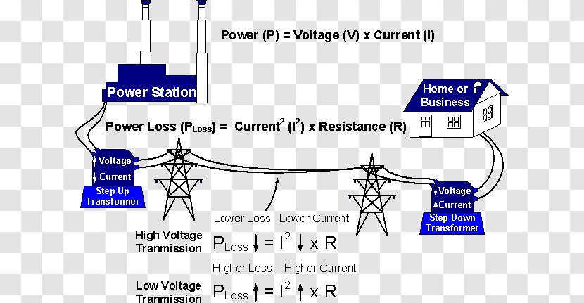 Electric Power Transmission Overhead Line Electricity High Voltage - Distribution Transparent PNG