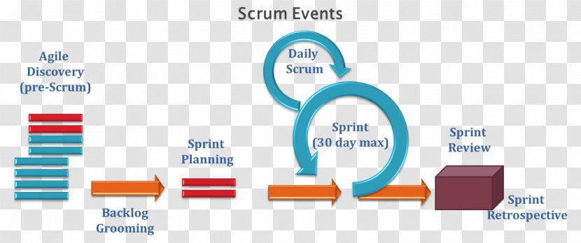 Scrum Project Management Agile Software Development - Business Transparent PNG