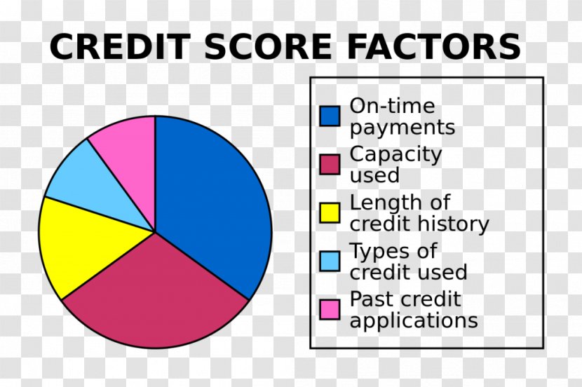 Credit Score In The United States FICO Bureau History - Fico - Card Transparent PNG