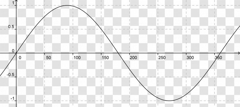 Graph Of A Function Sine Wave Mathematics Law Cosines - Algebra Transparent PNG