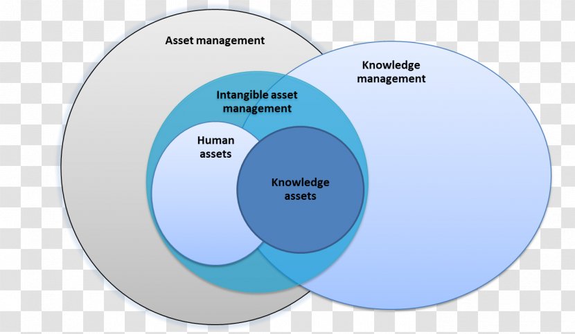Asset Management Intangible Investment - Managemant Transparent PNG