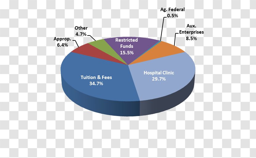 Pennsylvania Budget Funding Pie Chart - Government - Glass Transparent PNG