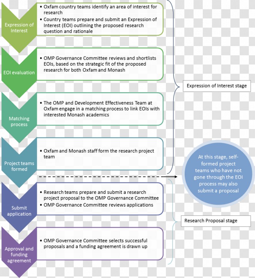 Business Continuity Planning Process Case Management - Diagram - Joint Global Change Research Institute Transparent PNG
