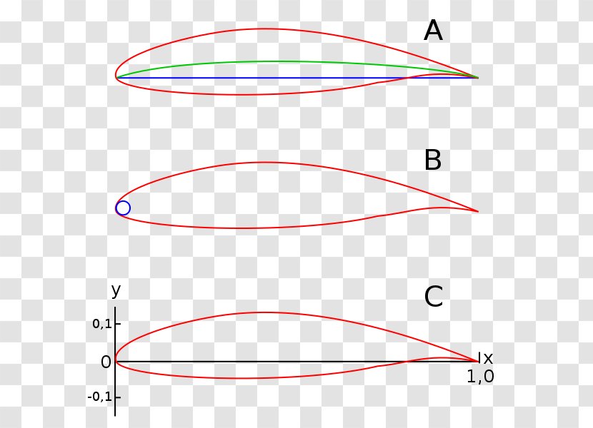 NACA Airfoil National Advisory Committee For Aeronautics Camber Wing - Nasa Transparent PNG