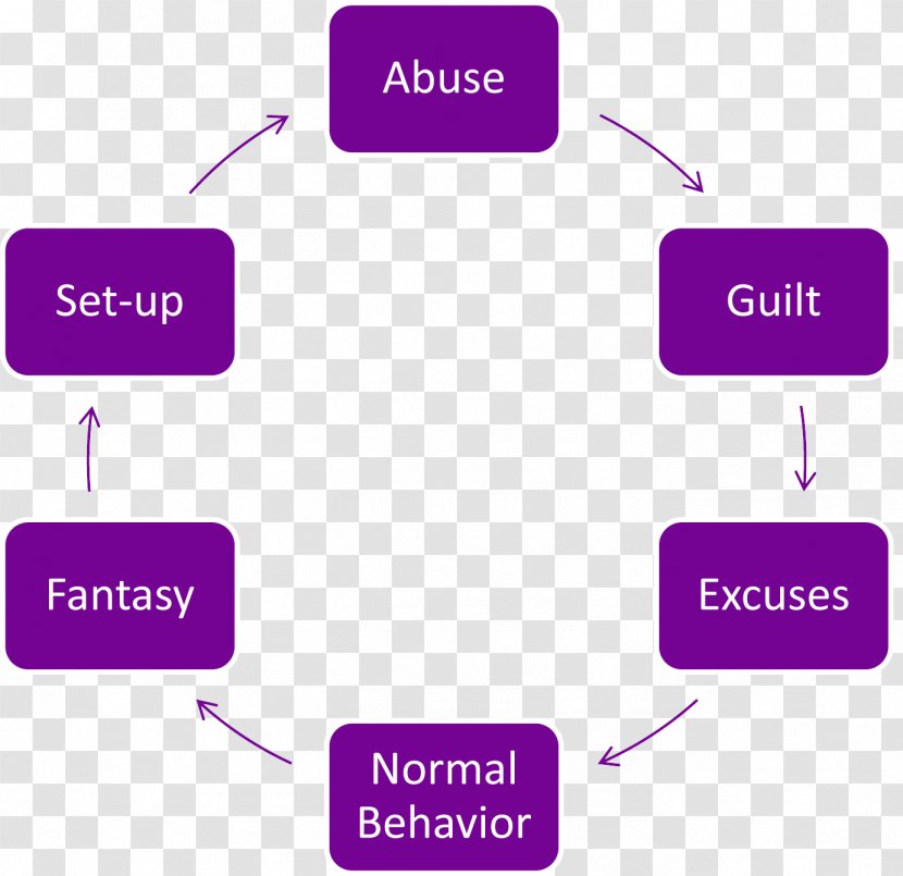 Cycle Of Abuse Domestic Violence Physical - Purple - Family Transparent PNG
