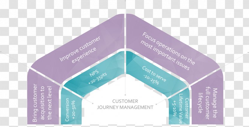 Brand Customer Experience Multichannel Marketing - Dashboard - User Journey Transparent PNG