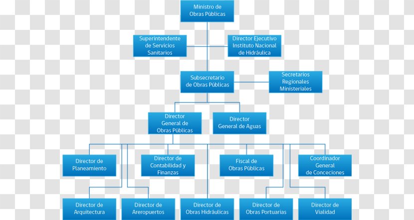 Organizational Chart Public Sector Ministry Of Energy And Mines (Peru) National Treasury - Labor - Government Transparent PNG