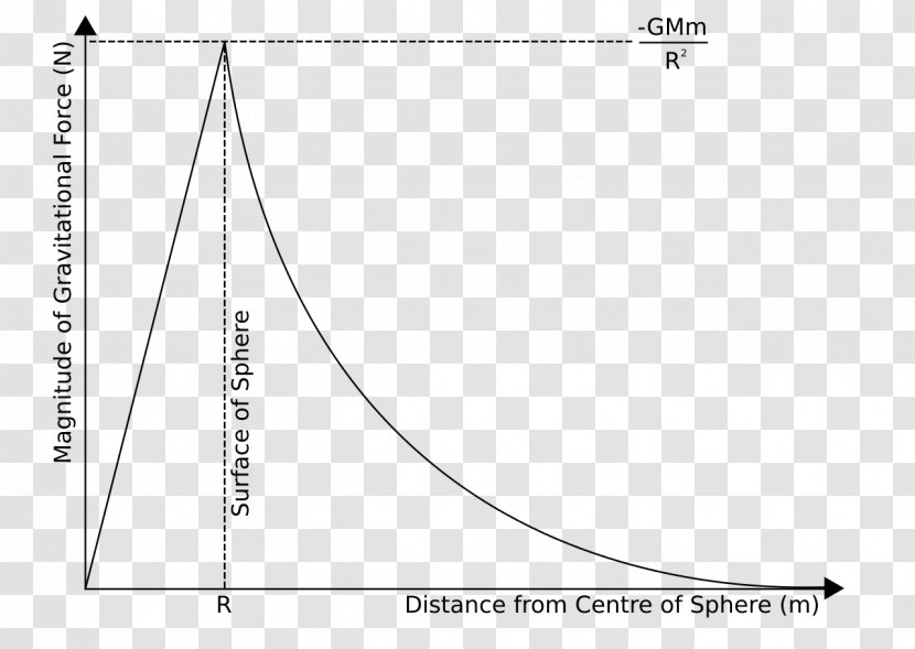 Gravitational Energy Free Body Diagram Force Distance - Net - Science Transparent PNG