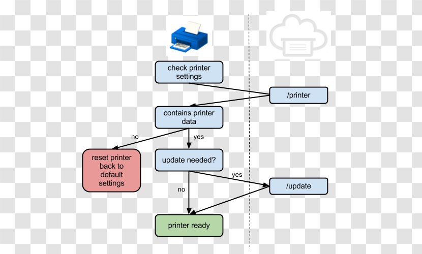 Diagram Google Cloud Print Printer Chart Application Programming Interface Transparent PNG