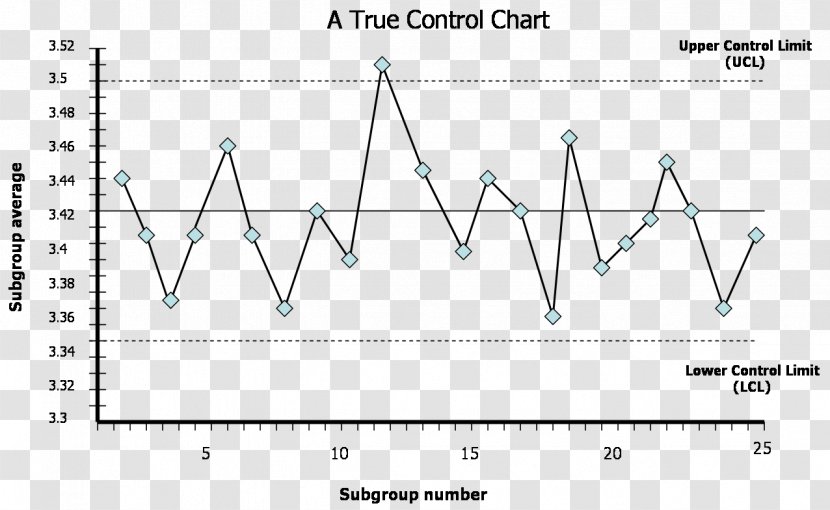 Control Chart Quality Statistical Process - Diagram - Data Analysis Transparent PNG
