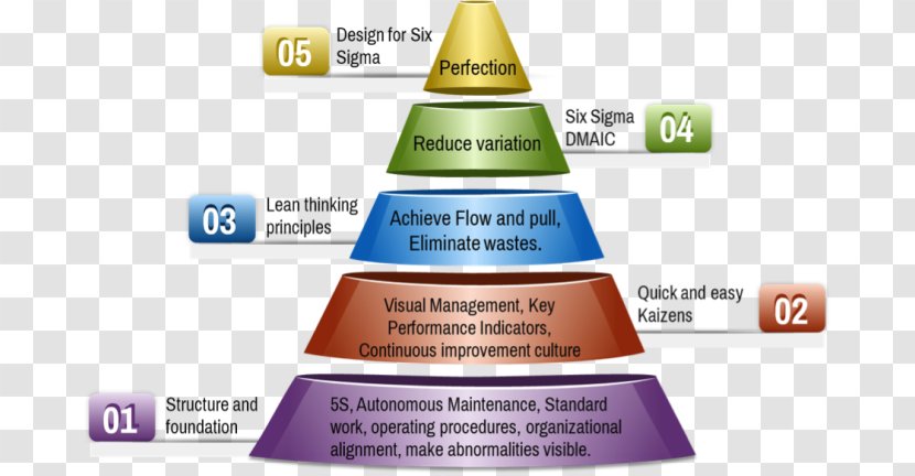 Lean Manufacturing Six Sigma Operations Management Organization - Startup - Physical Structure Transparent PNG