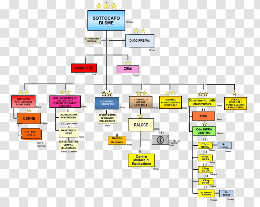 Organizational Chart Structure Diagram Division - Organization - Military Transparent PNG