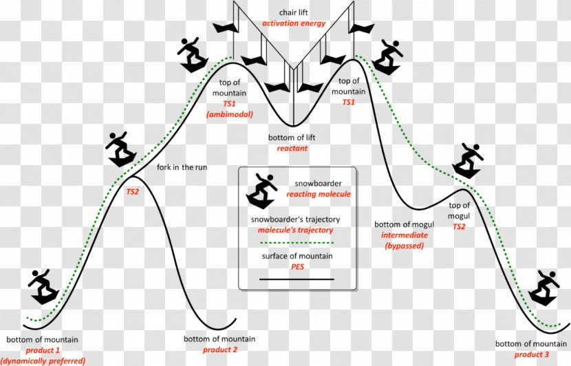 Transition State Potential Energy Chemistry Chemical Reaction Bond - Cartoon - Background Synthesis Effects Transparent PNG