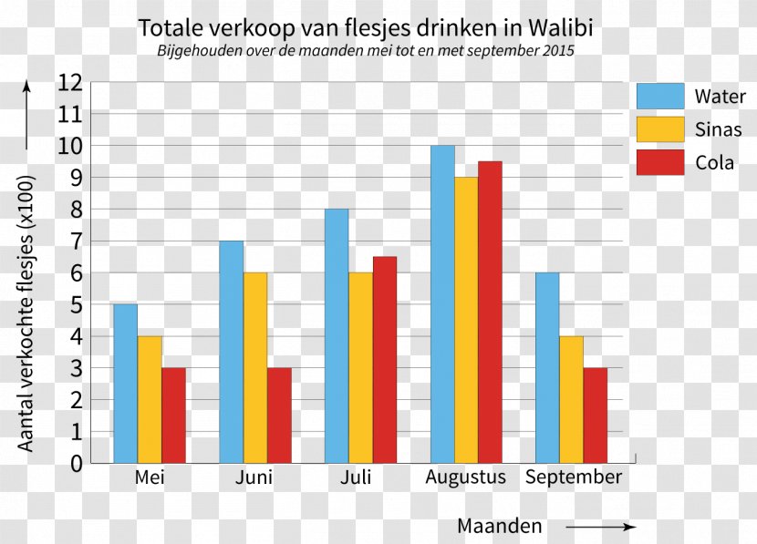 Graph Of A Function Centraal Instituut Voor Toetsontwikkeling Table Studievaardigheden Cito Eindtoets Basisonderwijs - Text Transparent PNG