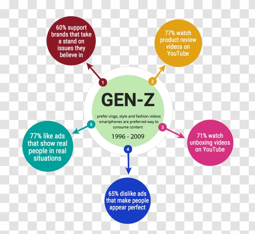 Mind Maps At Work Infographic Diagram - Map - Baby Boomers Transparent PNG