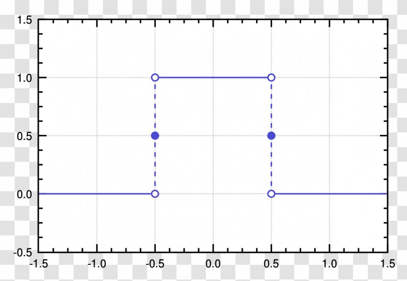 Matplotlib Histogram Window Function Scatter Plot Chart - Watercolor - Line Transparent PNG