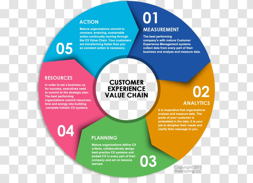 Customer Experience Business Brand Management - Conversion Marketing Transparent PNG