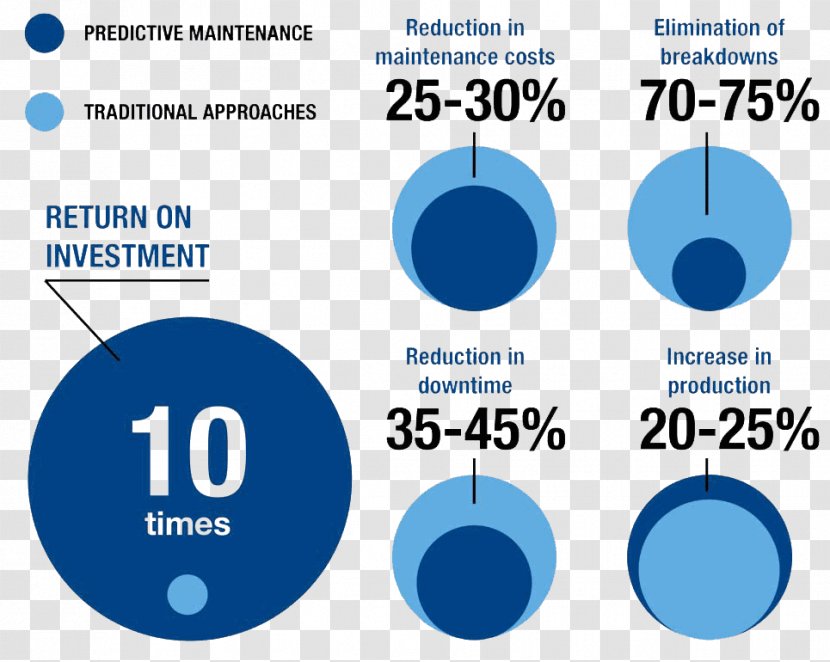 Predictive Maintenance Total Productive Preventive Cost - Management Transparent PNG