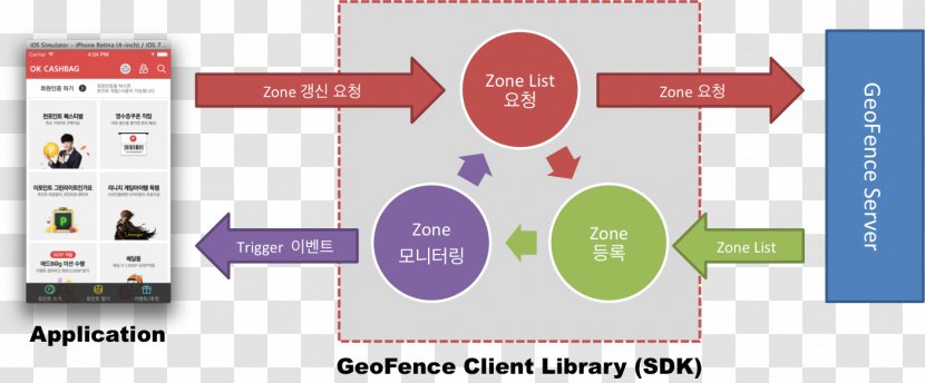 Online To Offline Geo-fence SK Planet Bluetooth Low Energy Beacon Information - Area Transparent PNG