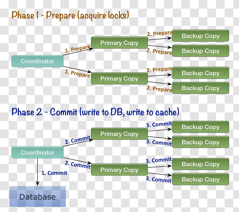 Two-phase Commit Protocol In-memory Database Cache - Transaction - Distributed Transparent PNG