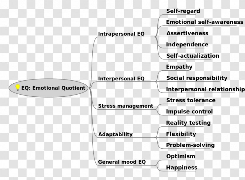 Emotional Intelligence Quotient Map - Daniel Goleman Transparent PNG