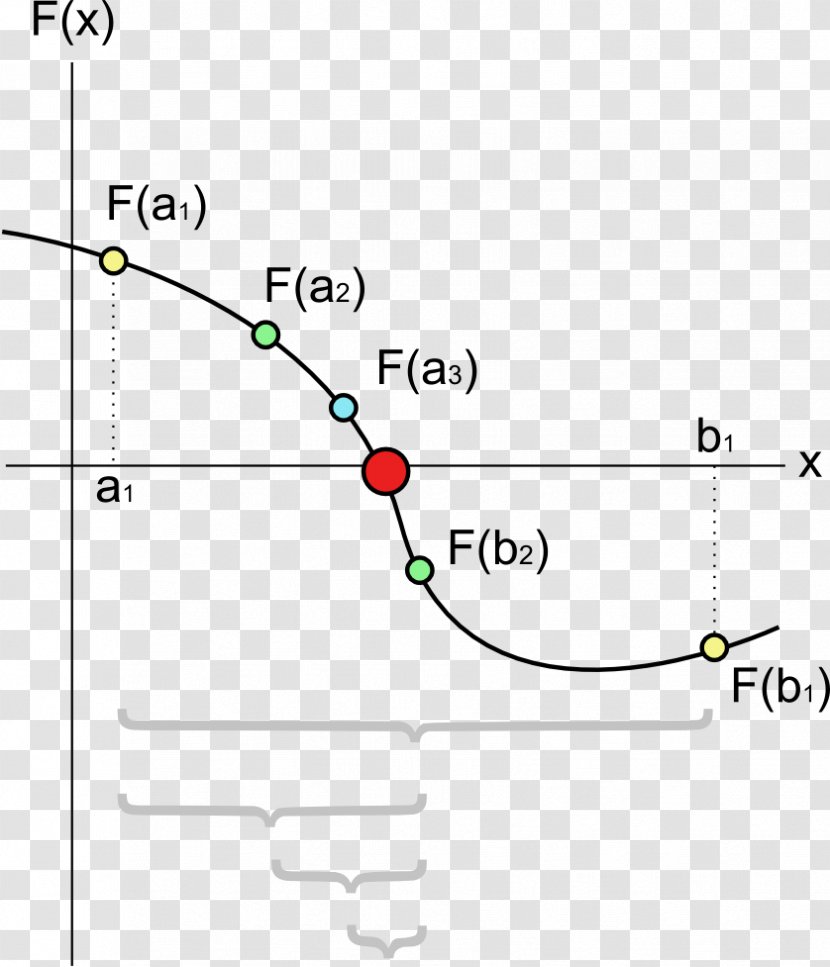 Bisection Method Equation Zero Of A Function Algorithm - Interval Transparent PNG