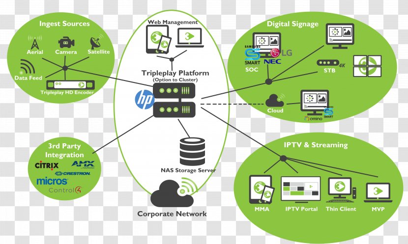 Technology Triple Play IPTV Diagram Computer Network - Cloud Computing Transparent PNG