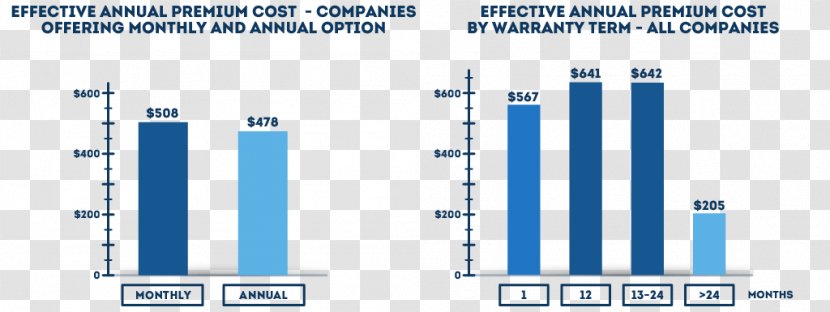 Home Warranty Cost Deductible Brand - Text - Annual Summary Transparent PNG