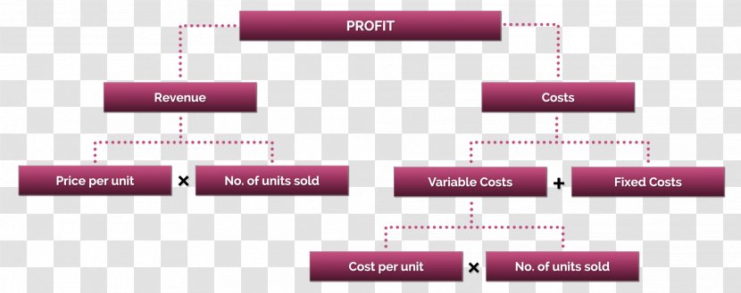 Management Consulting Profit Cost Consultant Case Interview - Diagram - Dupont Analysis Transparent PNG
