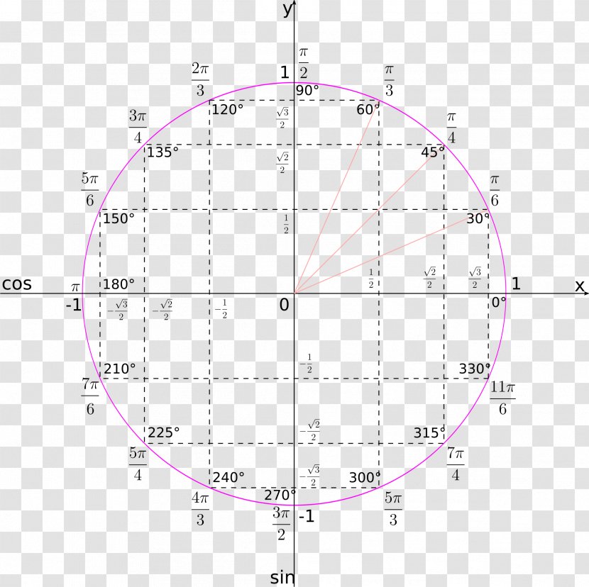 Unit Circle Mathematics Trigonometry Area - Structure Transparent PNG