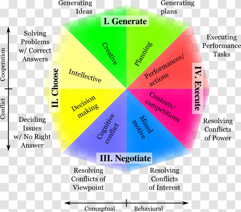 The Circumplex Model Of Group Tasks Social Family Collective Sociology - Twinkles Transparent PNG