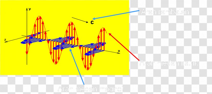 Electromagnetic Radiation Wave Electromagnetism Energy Physics - Frame Transparent PNG