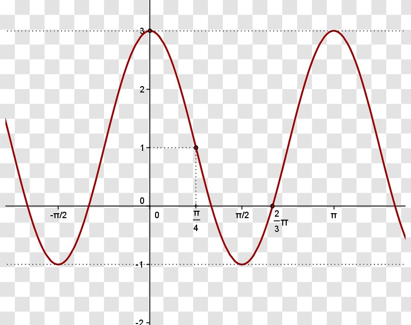Coseno Graph Of A Function Parametric Equation Sine - Area - Angle Transparent PNG