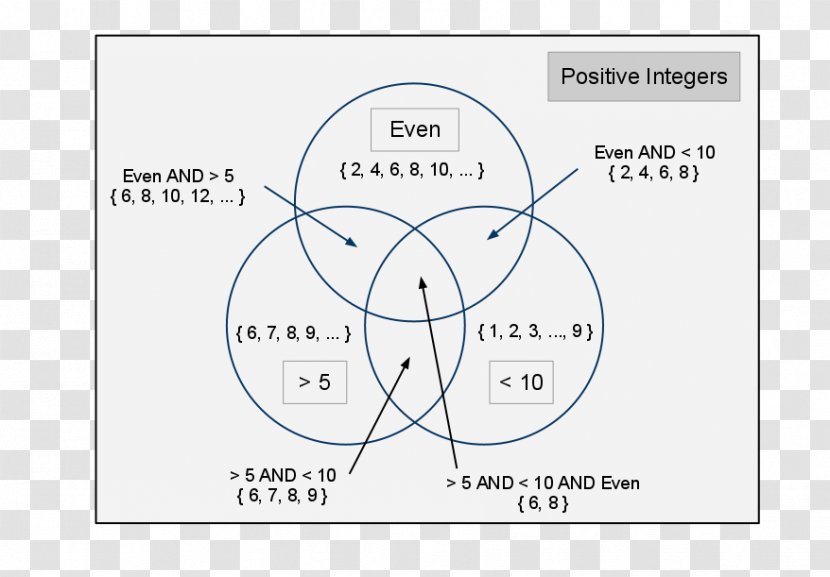 Venn Diagram Mathematics Mathematical Probability - Heart - With Fur Hat Transparent PNG