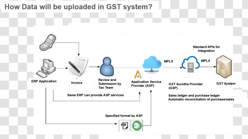 Goods And Services Tax Tally Solutions Business Organization - Flowchart - Gst Transparent PNG