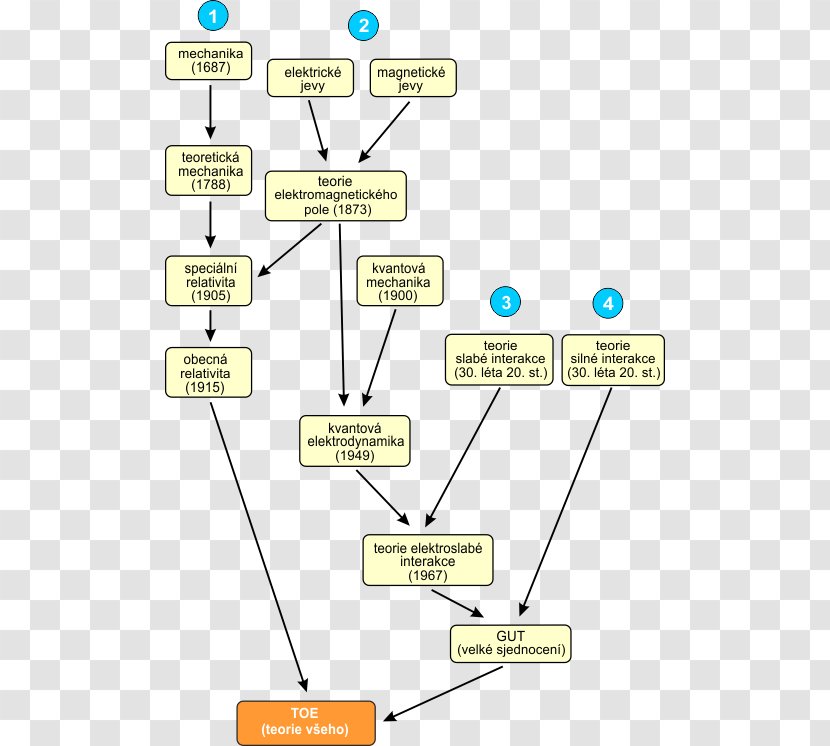 Grand Unified Theory Physics Quantum Field Strong Interaction - Supersymmetry - Classical Electromagnetism Transparent PNG