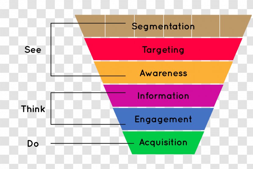 Customer Acquisition Management Marketing Sales Process Funnel - Market Segmentation Transparent PNG