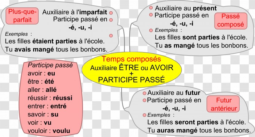 Liittomuoto Passé Composé Grammatical Tense Indicatif Plus-que-parfait En Français Simple - Label - Ecole Transparent PNG