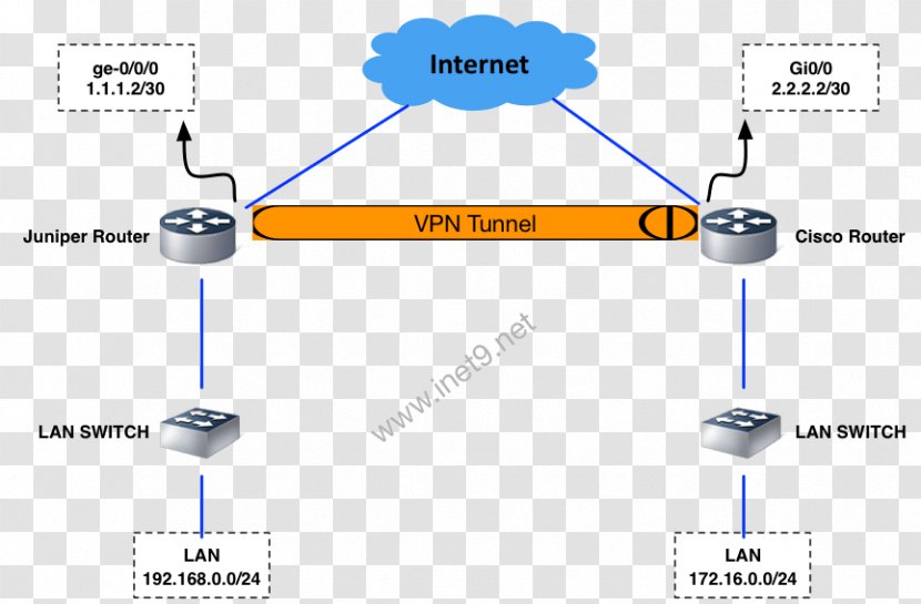 Juniper Networks Virtual Private Network IPsec Tunneling Protocol SSL VPN - Area - Vpn Diagram Transparent PNG