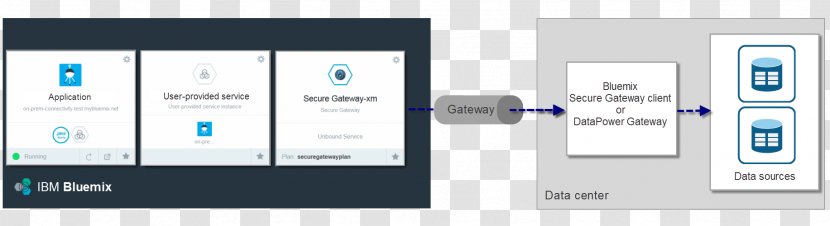 Computer Software Bluemix Cloud Foundry IBM DB2 On-premises - Ibm Transparent PNG