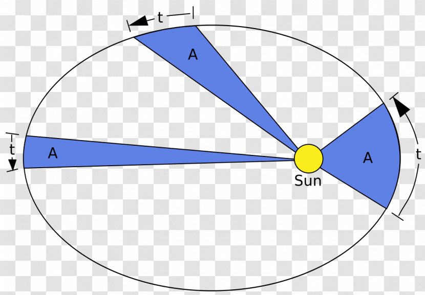 Kepler's Supernova Laws Of Planetary Motion Orbit Ellipse - Orbital Mechanics - Planet Transparent PNG