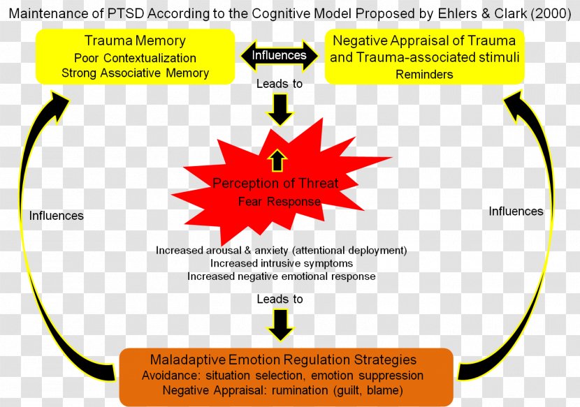 Posttraumatic Stress Disorder Complex Post-traumatic Cognition Psychological Stress-related Disorders - Mental Transparent PNG