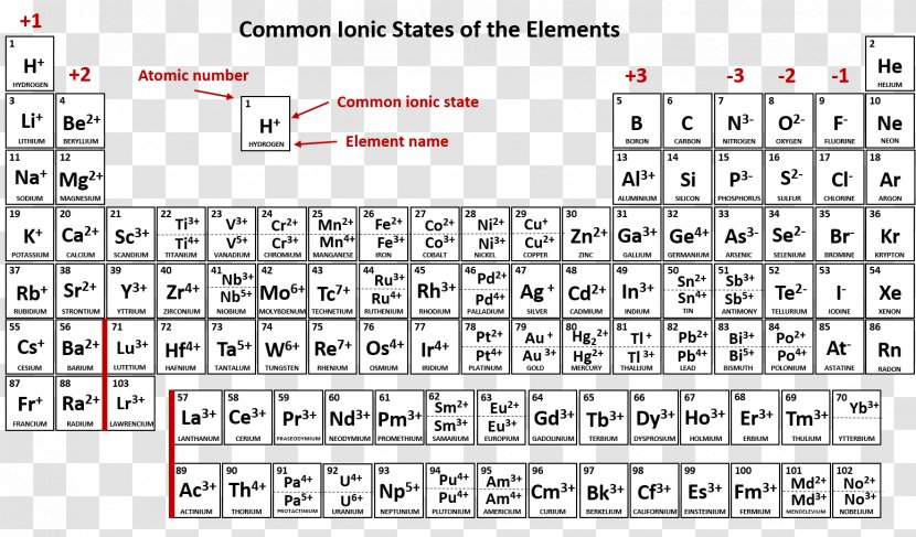 Periodic Table Ionic Compound Chemical Element Chemistry - Cartoon - Popular Elements Transparent PNG