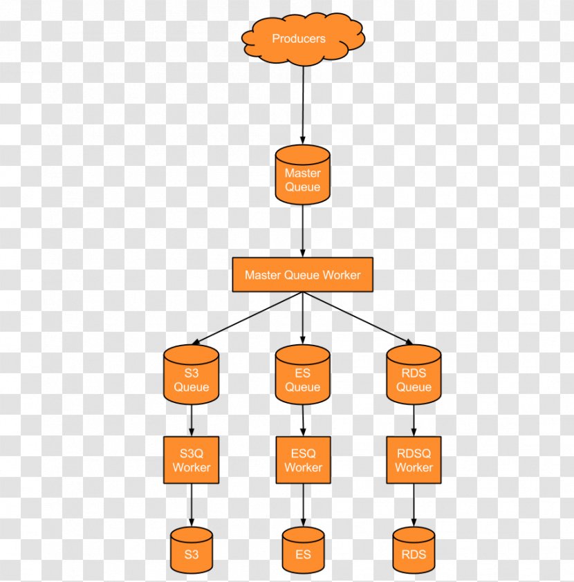 Amazon Simple Queue Service Amazon.com Web Services Apache Kafka Kinesis - Instruction Pipelining - Blindly Transparent PNG