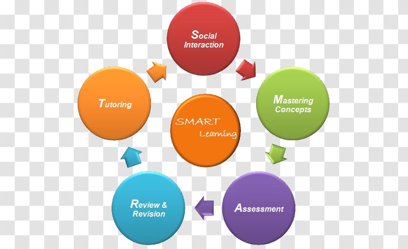 Instructional Design ADDIE Model Training Education Transparent PNG