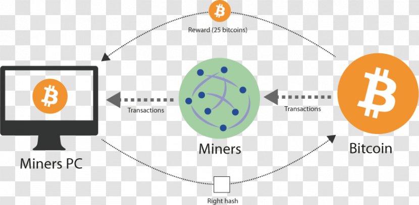 Bitcoin Cloud Mining Hash Function 挖矿 - Blockchain - MINING Transparent PNG